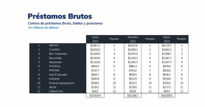 Gross loans in El Salvador grew to US$16,508.5 million in march 2024