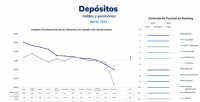 Deposits in El Salvador reached more than US$17,553.0 million