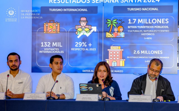 El Salvador sobrepasó proyecciones de visitantes internacionales para vacaciones