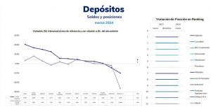 En El Salvador los depósitos alcanzaron más de US$17,553.0 millones