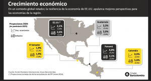 Sector bancario vislumbra oportunidades en El Salvador aún con una deuda alta