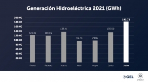 CEL supera la generación de energía hidroeléctrica en 60.198 GWh durante julio