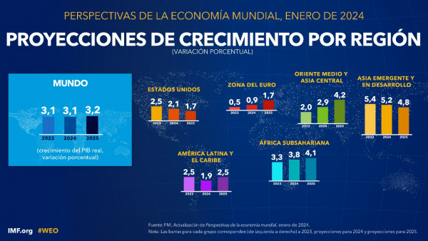 Crecimiento económico en América Latina y el Caribe del 1.9% en 2024 y 2.5% en 2025 según el FMI
